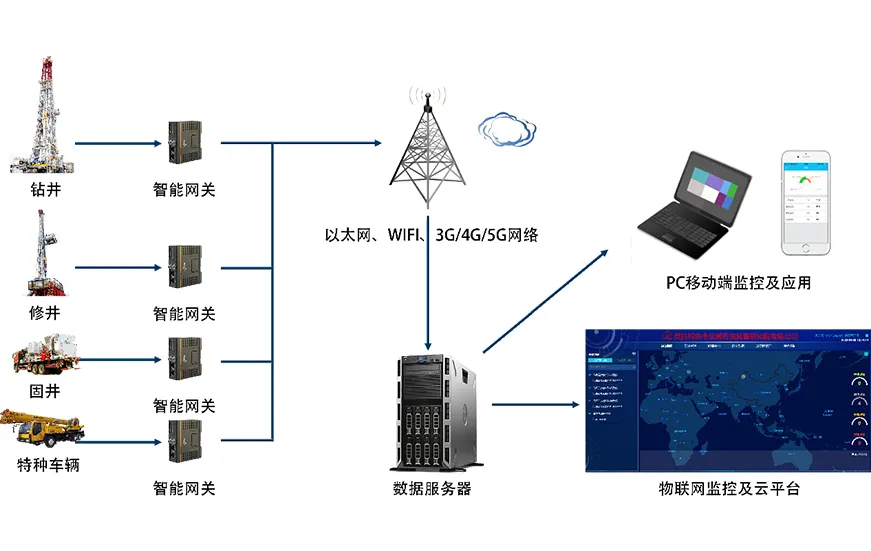 Оборудование для бурового и ремонтного оборудования IoT и облачной платформы